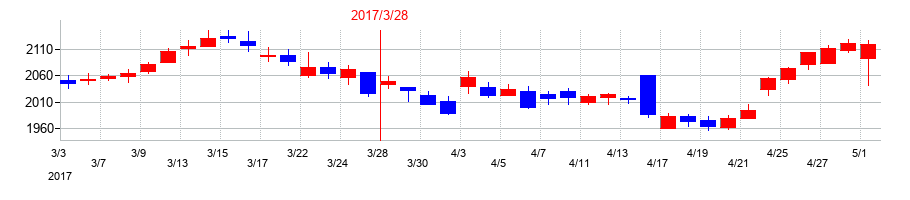 2017年のコムシスホールディングスの配当落ち日前後の株価チャート