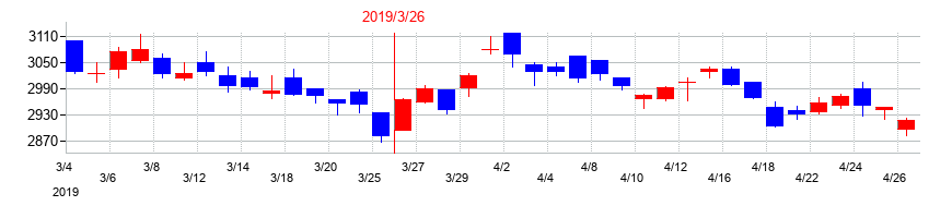 2019年のコムシスホールディングスの配当落ち日前後の株価チャート