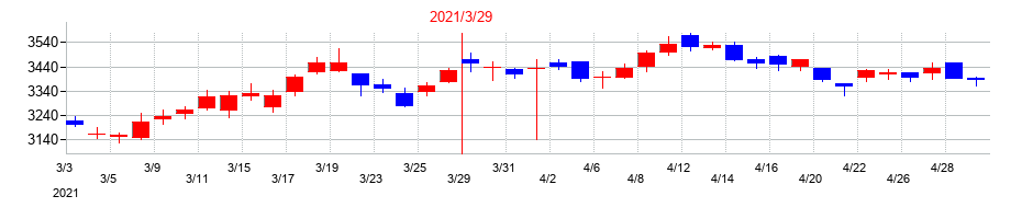 2021年のコムシスホールディングスの配当落ち日前後の株価チャート