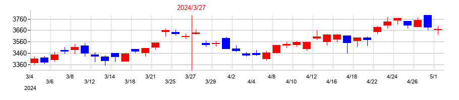 2024年のコムシスホールディングスの配当落ち日前後の株価チャート