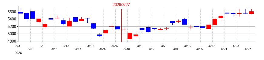 2026年のコムシスホールディングスの配当落ち日前後の株価チャート