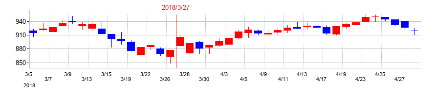 2018年のミサワホームの配当落ち日前後の株価チャート