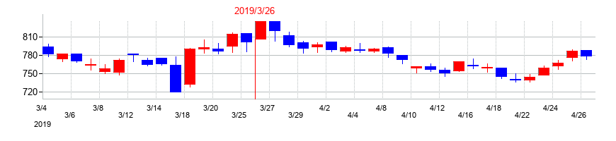2019年のミサワホームの配当落ち日前後の株価チャート