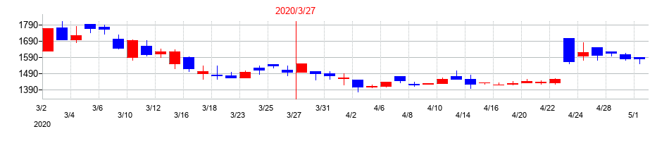 2020年の日本電技の配当落ち日前後の株価チャート