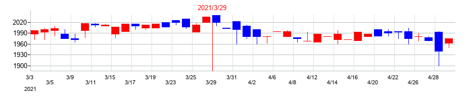 2021年の日本電技の配当落ち日前後の株価チャート