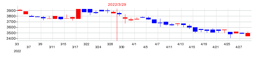 2022年の日本電技の配当落ち日前後の株価チャート
