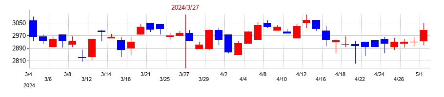 2024年の日本電技の配当落ち日前後の株価チャート