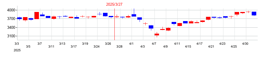 2025年の日本電技の配当落ち日前後の株価チャート