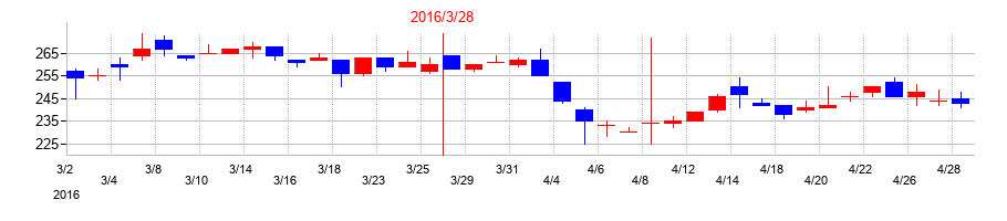 2016年のシンクレイヤの配当落ち日前後の株価チャート