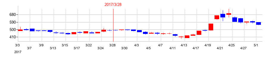 2017年のシンクレイヤの配当落ち日前後の株価チャート