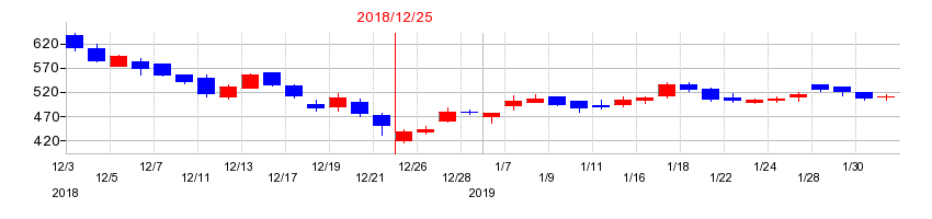 2018年のシンクレイヤの配当落ち日前後の株価チャート