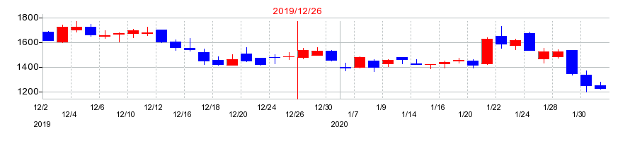 2019年のシンクレイヤの配当落ち日前後の株価チャート