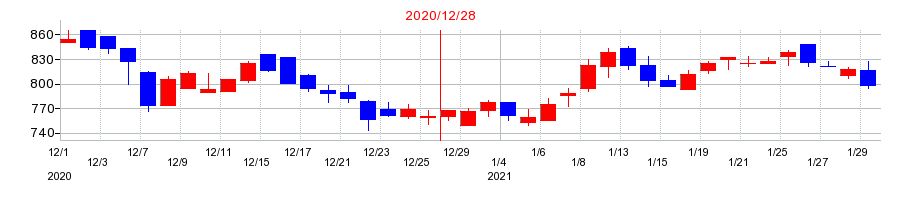 2020年のシンクレイヤの配当落ち日前後の株価チャート