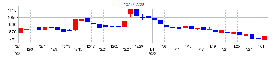2021年のシンクレイヤの配当落ち日前後の株価チャート