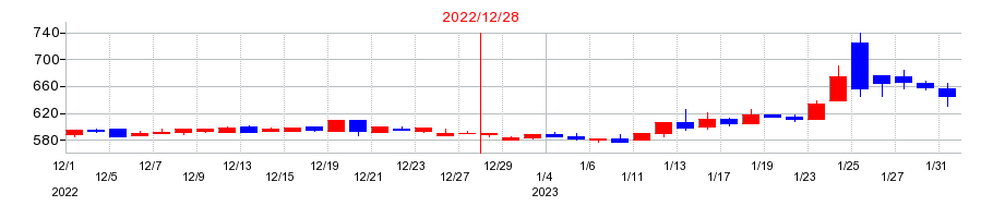 2022年のシンクレイヤの配当落ち日前後の株価チャート