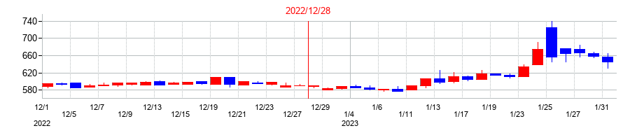 2022年のシンクレイヤの配当落ち日前後の株価チャート