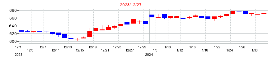 2023年のシンクレイヤの配当落ち日前後の株価チャート