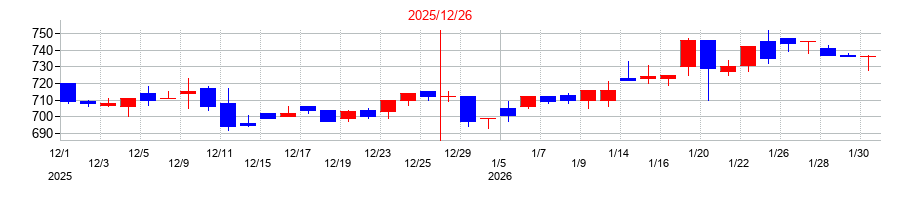 2025年のシンクレイヤの配当落ち日前後の株価チャート