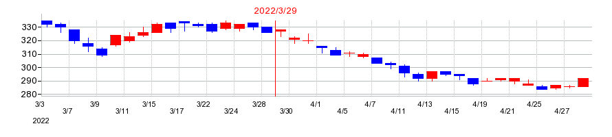 2022年のビーアールホールディングスの配当落ち日前後の株価チャート