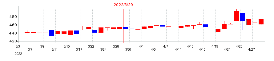2022年の麻生フオームクリートの配当落ち日前後の株価チャート