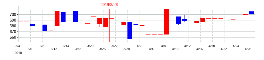 2019年のオーテックの配当落ち日前後の株価チャート