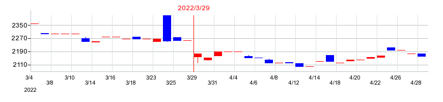 2022年のオーテックの配当落ち日前後の株価チャート