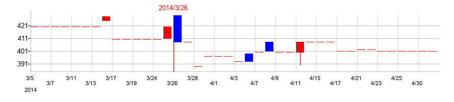 2014年のニットーの配当落ち日前後の株価チャート