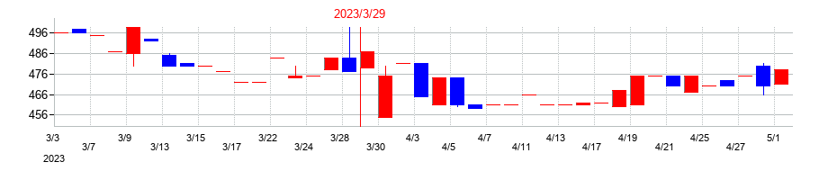2023年のニットーの配当落ち日前後の株価チャート