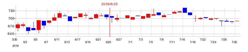 2019年のメルディアＤＣの配当落ち日前後の株価チャート