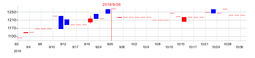 2019年のコーアツ工業の配当落ち日前後の株価チャート