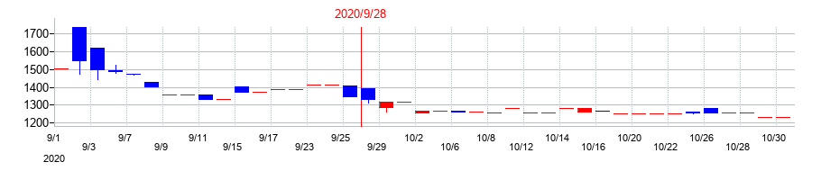 2020年のコーアツ工業の配当落ち日前後の株価チャート