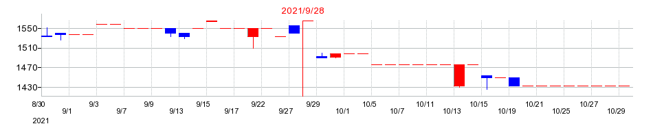 2021年のコーアツ工業の配当落ち日前後の株価チャート