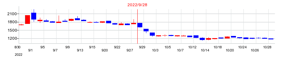 2022年のコーアツ工業の配当落ち日前後の株価チャート