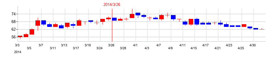 2014年の創建エースの配当落ち日前後の株価チャート