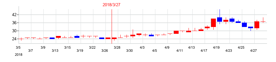2018年の創建エースの配当落ち日前後の株価チャート