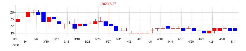 2020年の創建エースの配当落ち日前後の株価チャート