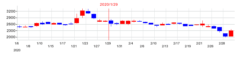 2020年の太洋基礎工業の配当落ち日前後の株価チャート