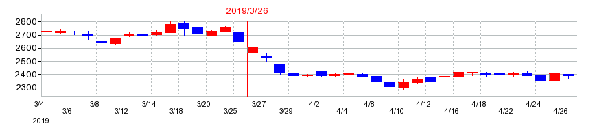 2019年の高松コンストラクショングループの配当落ち日前後の株価チャート