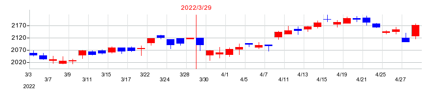 2022年の高松コンストラクショングループの配当落ち日前後の株価チャート