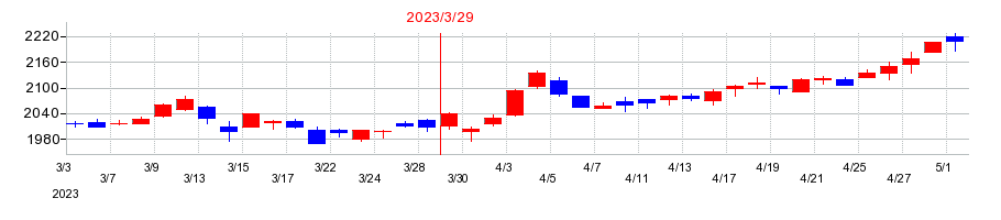 2023年の高松コンストラクショングループの配当落ち日前後の株価チャート