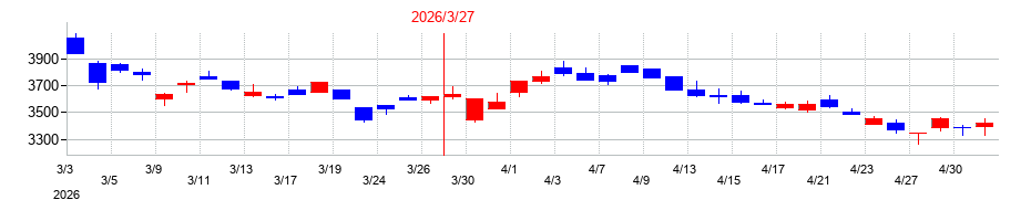 2026年の高松コンストラクショングループの配当落ち日前後の株価チャート
