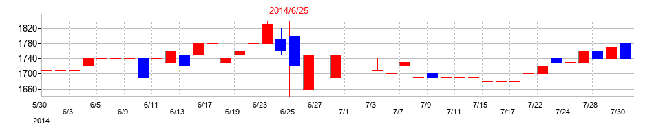 2014年の工藤建設の配当落ち日前後の株価チャート