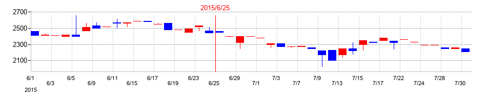2015年の工藤建設の配当落ち日前後の株価チャート