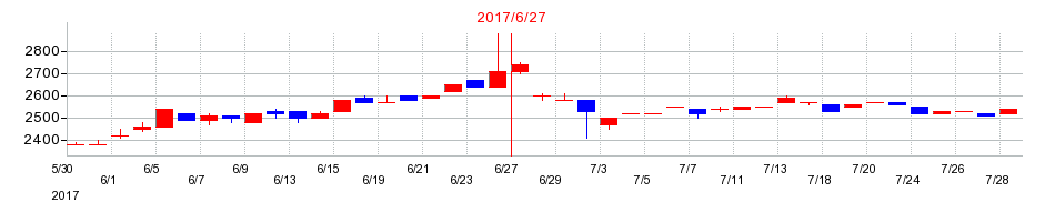 2017年の工藤建設の配当落ち日前後の株価チャート