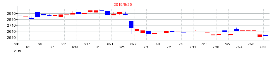 2019年の工藤建設の配当落ち日前後の株価チャート