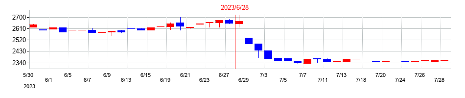 2023年の工藤建設の配当落ち日前後の株価チャート