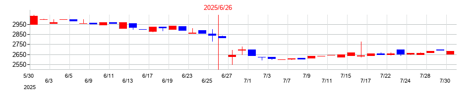 2025年の工藤建設の配当落ち日前後の株価チャート