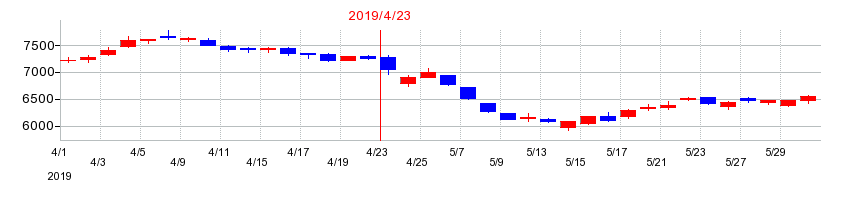 2019年の東建コーポレーションの配当落ち日前後の株価チャート