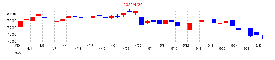 2023年の東建コーポレーションの配当落ち日前後の株価チャート