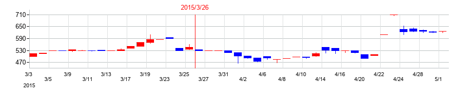 2015年のソネックの配当落ち日前後の株価チャート